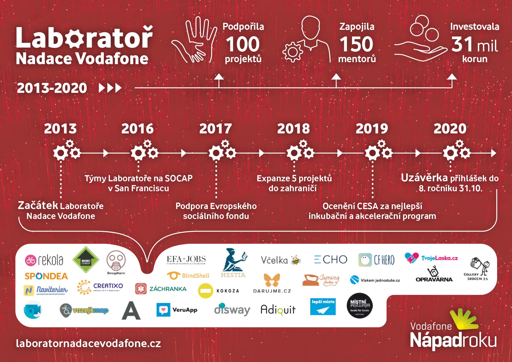 Historie Laboratoře Nadace Vodafone